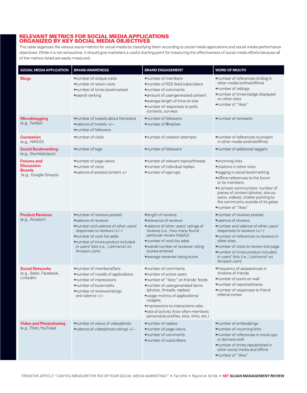 Relevant Metrics for Social Media Applications Organized by Key