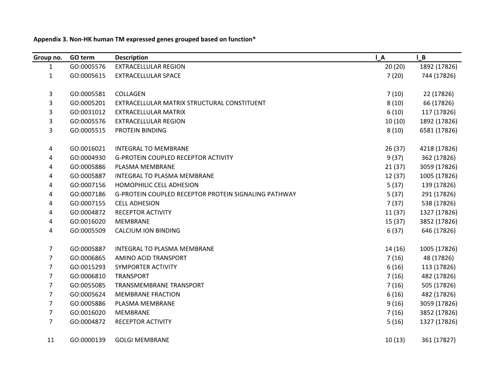 Appendix 3. Non-HK Human TM Expressed Genes Grouped Based on Function*