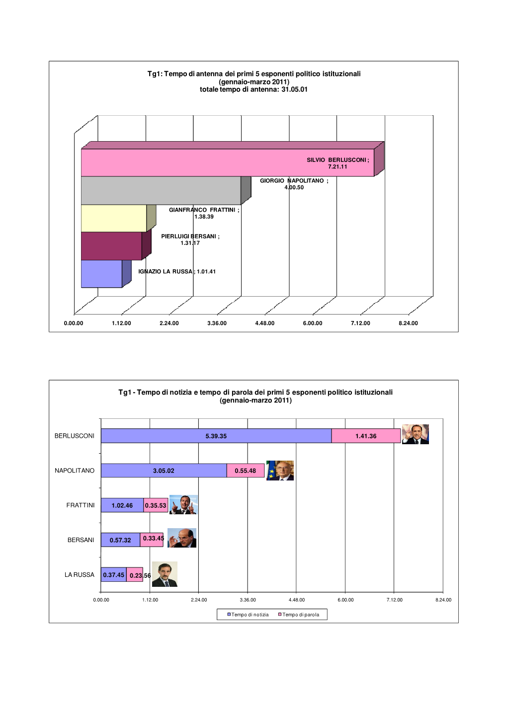 Tg1: Tempo Di Antenna Dei Primi 5 Esponenti Politico Istituzionali (Gennaio-Marzo 2011) Totale Tempo Di Antenna: 31.05.01