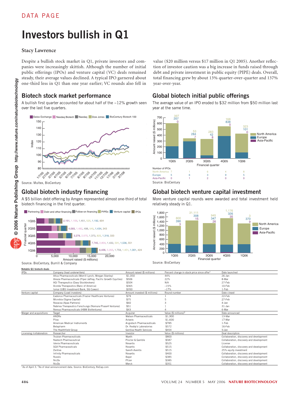 Investors Bullish in Q1