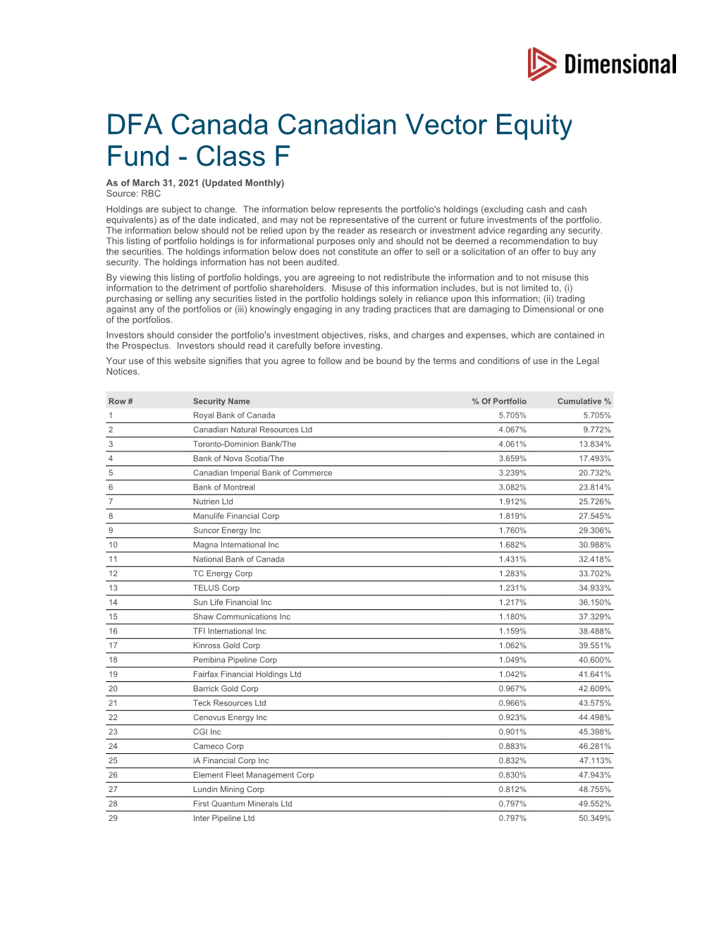 DFA Canada Canadian Vector Equity Fund - Class F As of March 31, 2021 (Updated Monthly) Source: RBC Holdings Are Subject to Change