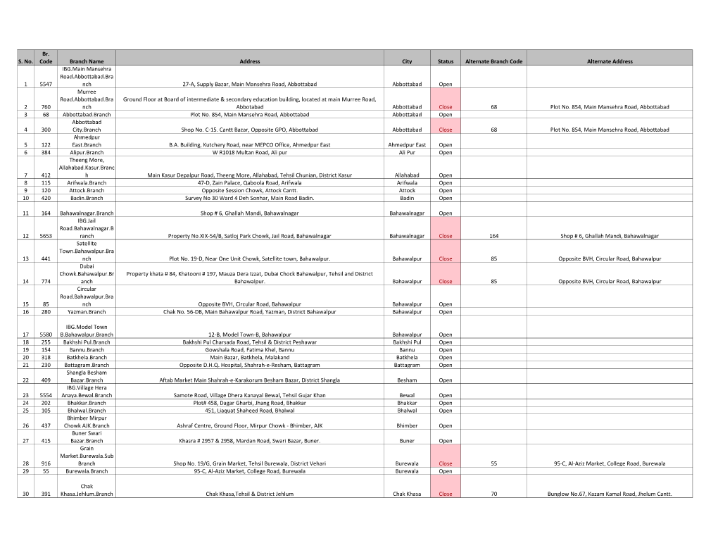 S. No. Br. Code Branch Name Address City Status