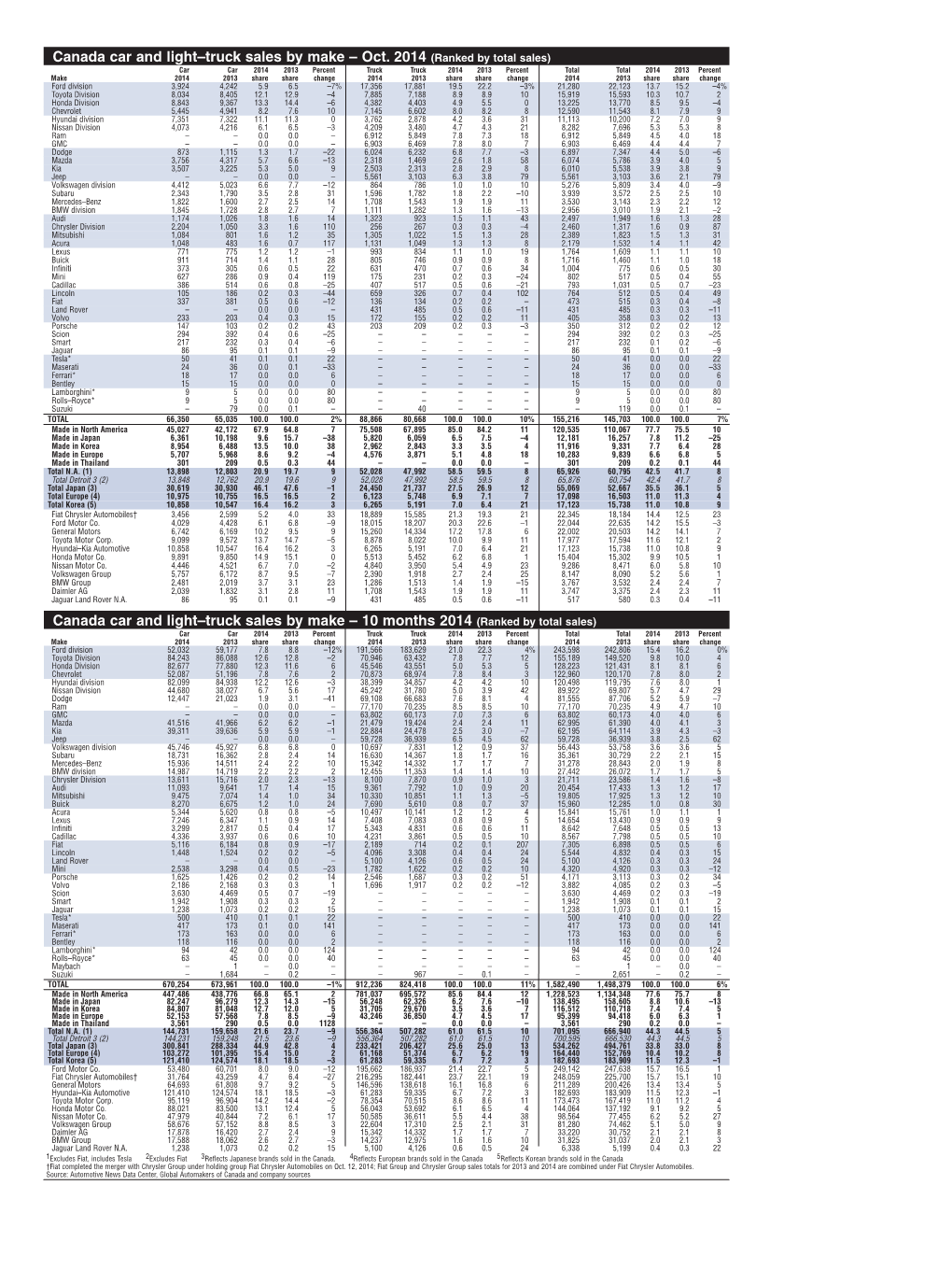 10 14 Canada Sales by Make.Qxp