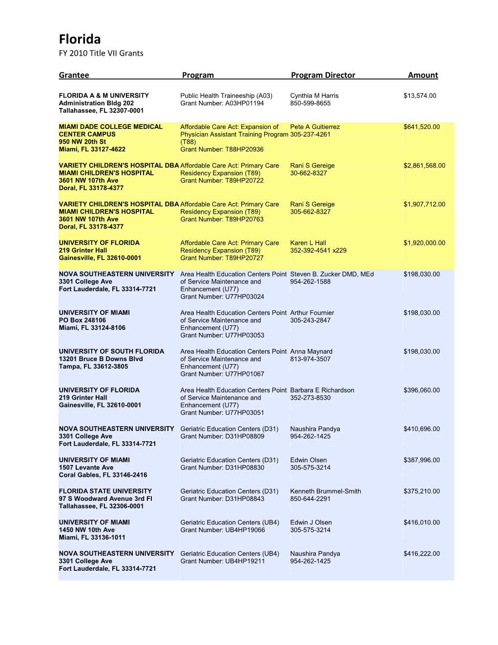 Florida FY 2010 Title VII Grants