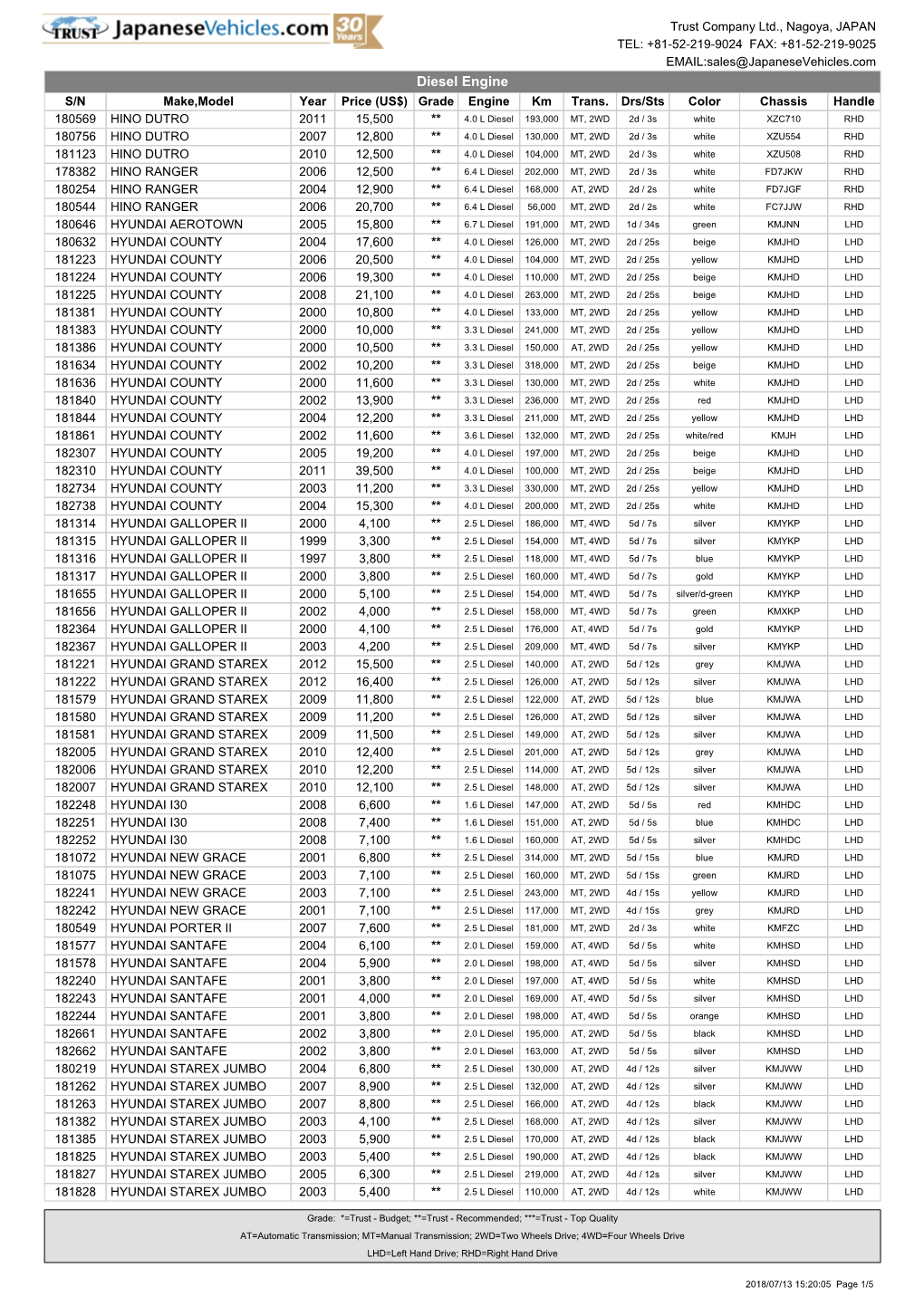 Diesel Engine S/N Make,Model Year Price (US$) Grade Engine Km Trans