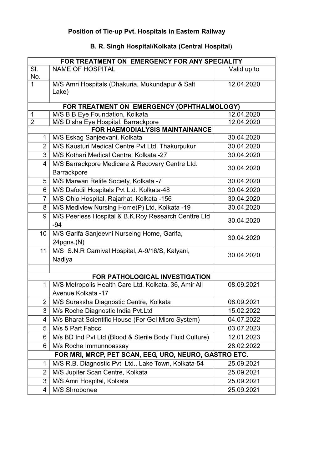 Position of Tie-Up Pvt. Hospitals in Eastern Railway