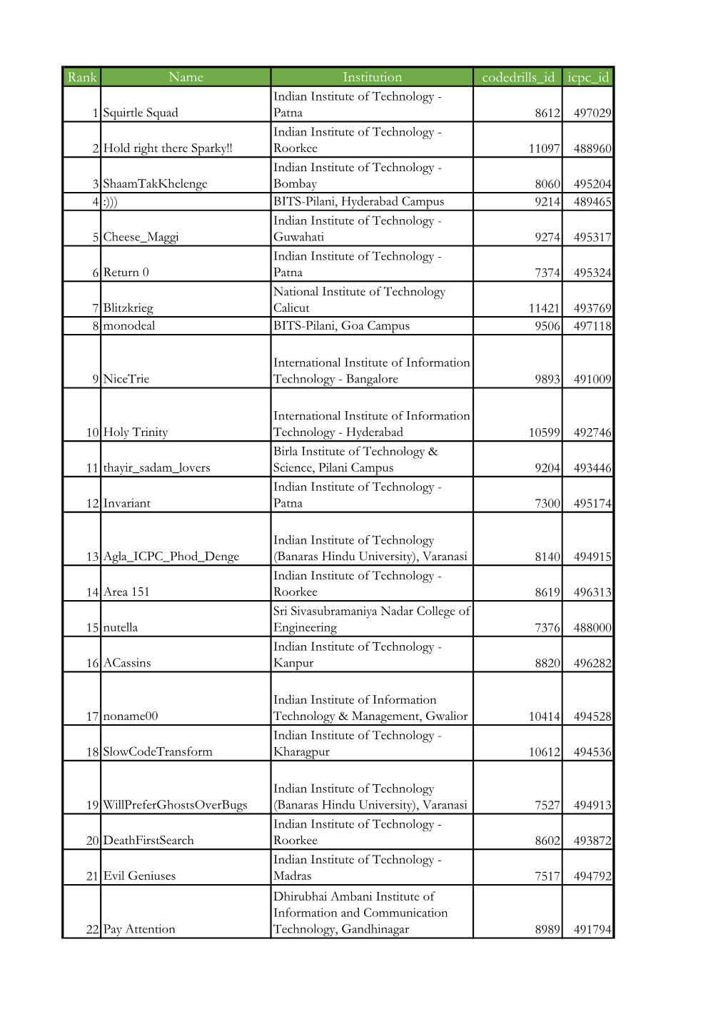 Rank Name Institution Codedrills Id Icpc Id