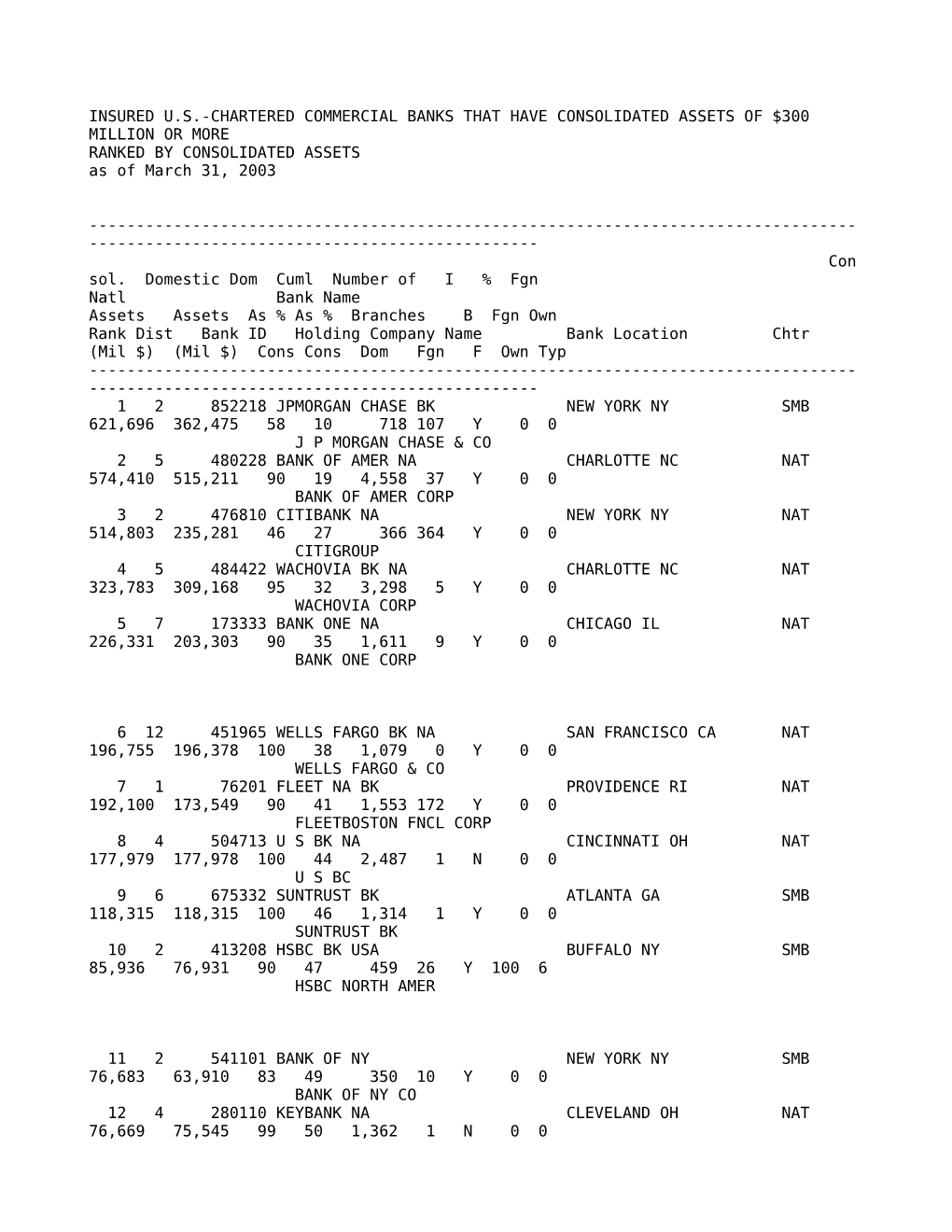 INSURED U.S.-CHARTERED COMMERCIAL BANKS THAT HAVE CONSOLIDATED ASSETS of $300 MILLION OR MORE RANKED by CONSOLIDATED ASSETS As of March 31, 2003