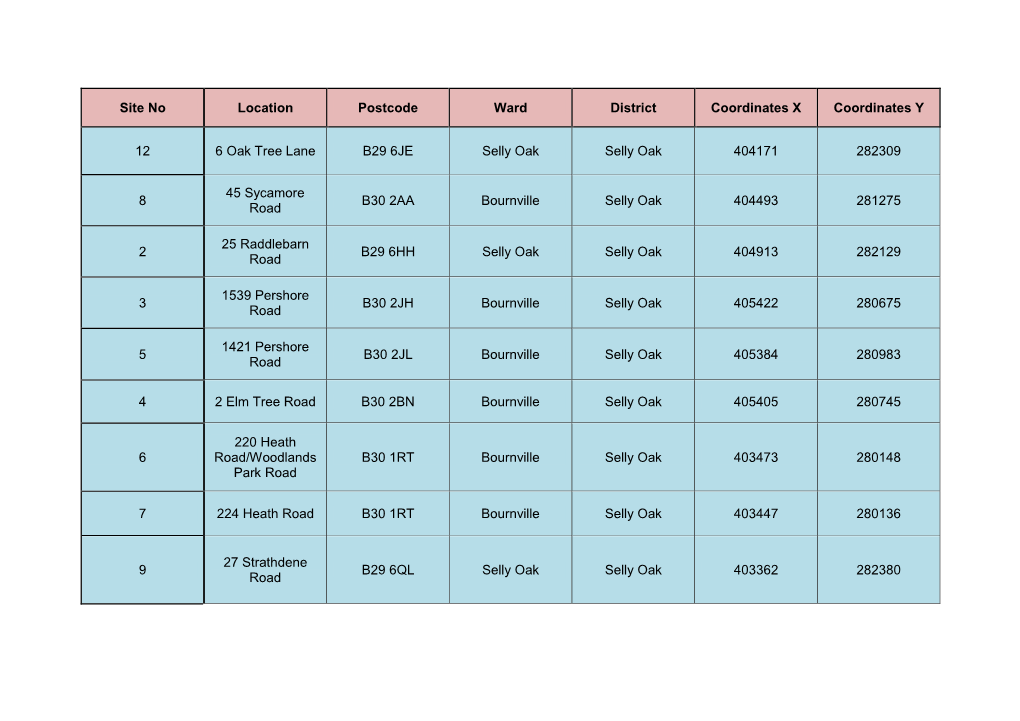 Site No Location Postcode Ward District Coordinates X Coordinates Y