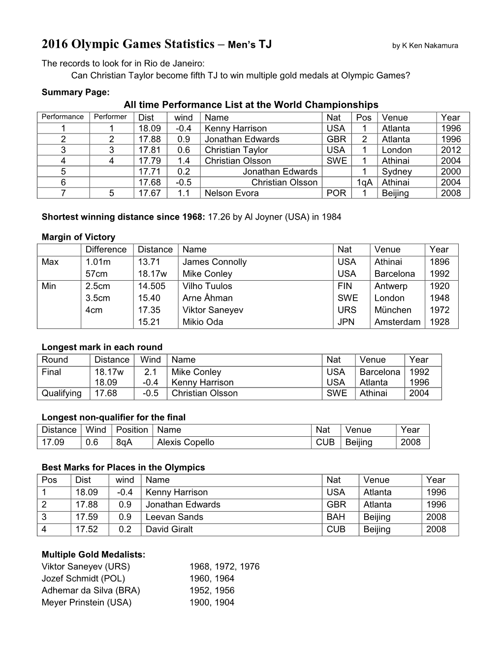 2016 Olympic Games Statistics – Men's TJ