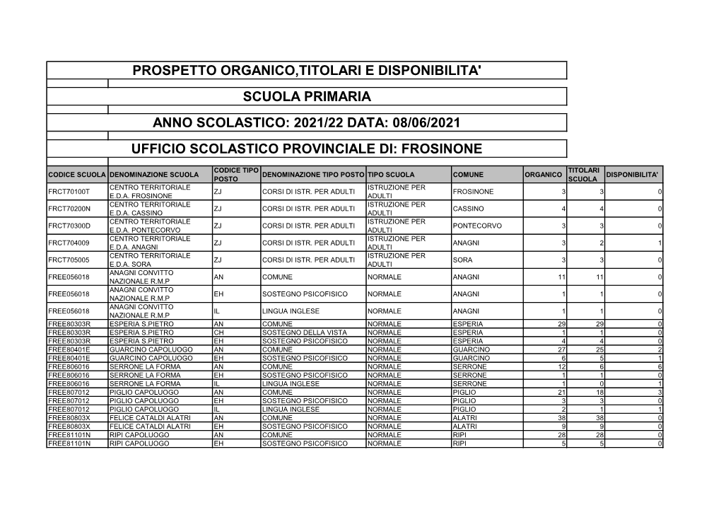 Prospetto Organico,Titolari E Disponibilita' Scuola Primaria Anno Scolastico: 2021/22 Data: 08/06/2021 Ufficio Scolastico Provinciale Di: Frosinone
