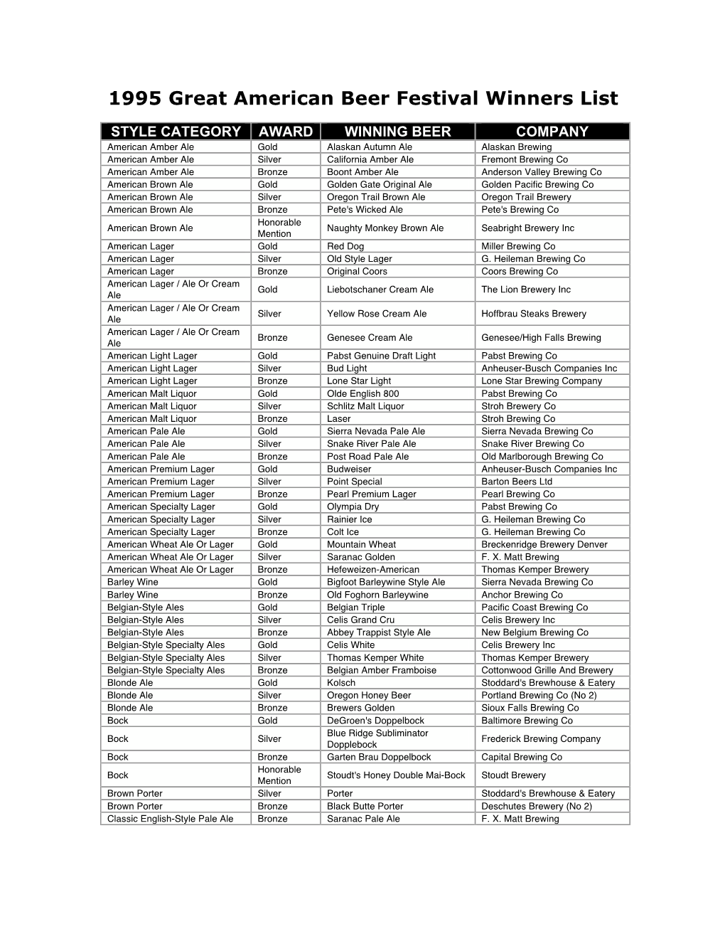 1995 Great American Beer Festival Winners List