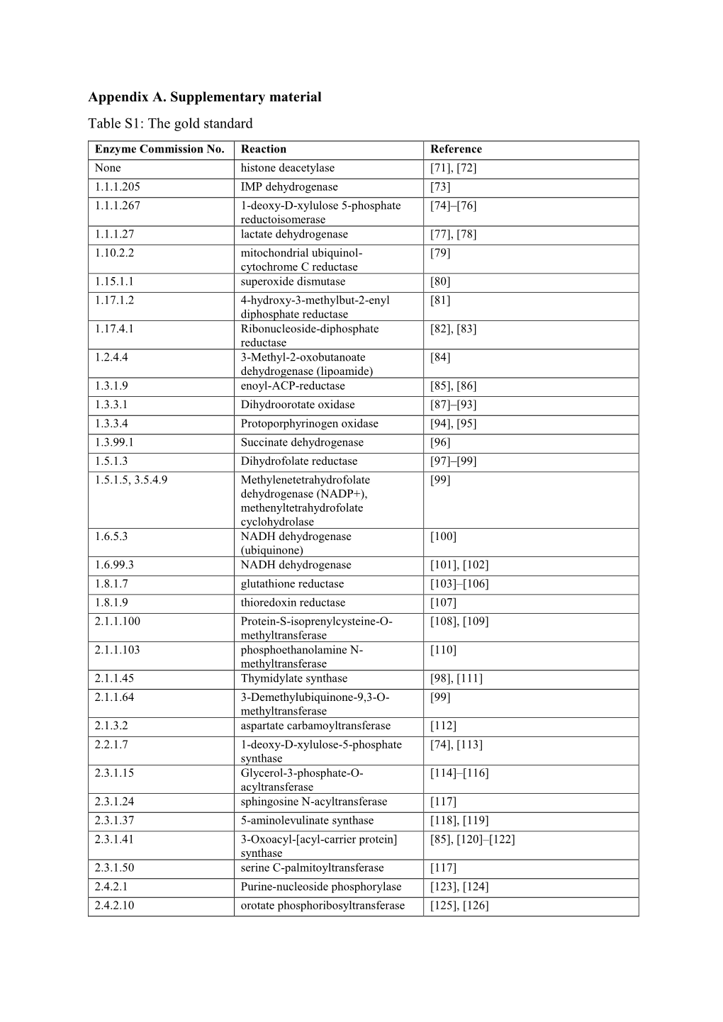 Appendix A. Supplementary Material Table S1: the Gold Standard