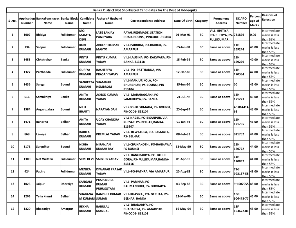 Banka District:Not Shortlisted Candidates for the Post of Uddeepika