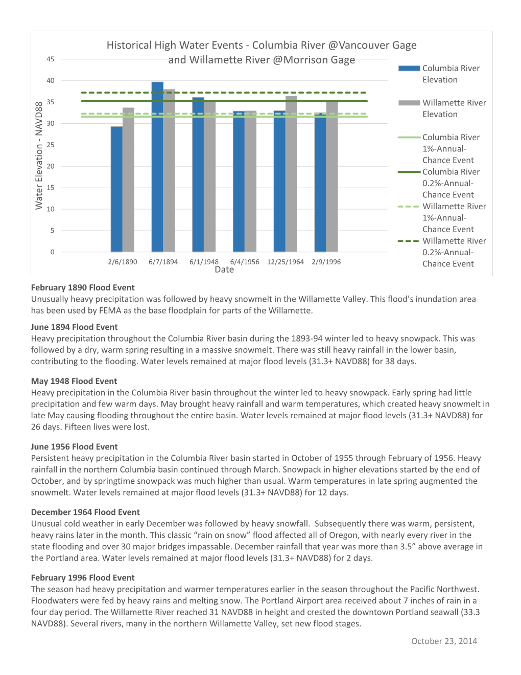 Historical High Water Events - Columbia River @Vancouver Gage 45 and Willamette River @Morrison Gage Columbia River 40 Elevation