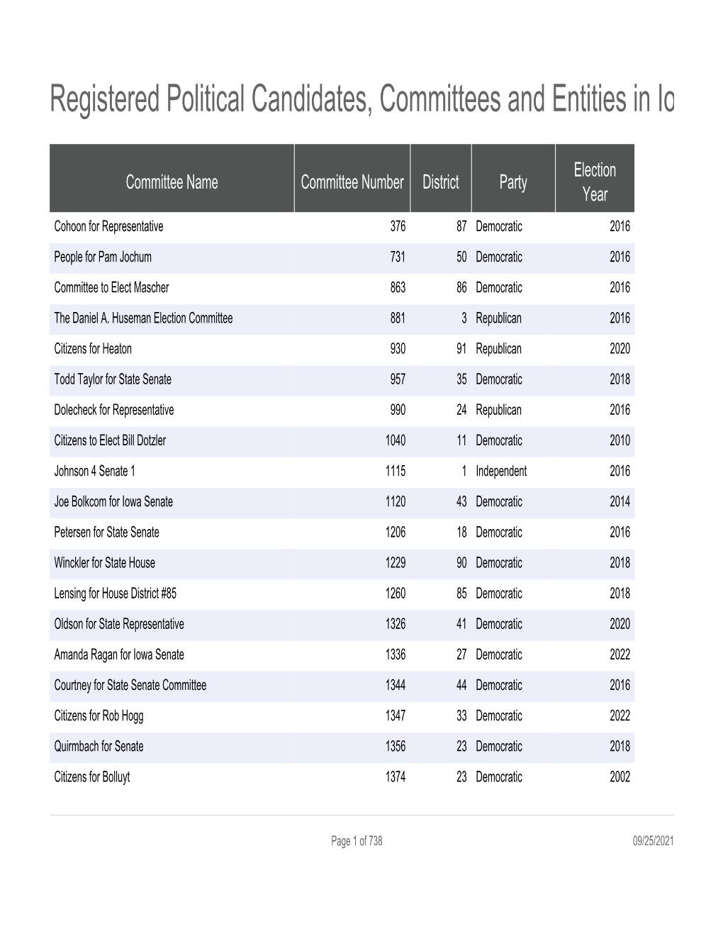 Registered Political Candidates, Committees and Entities in Iowa