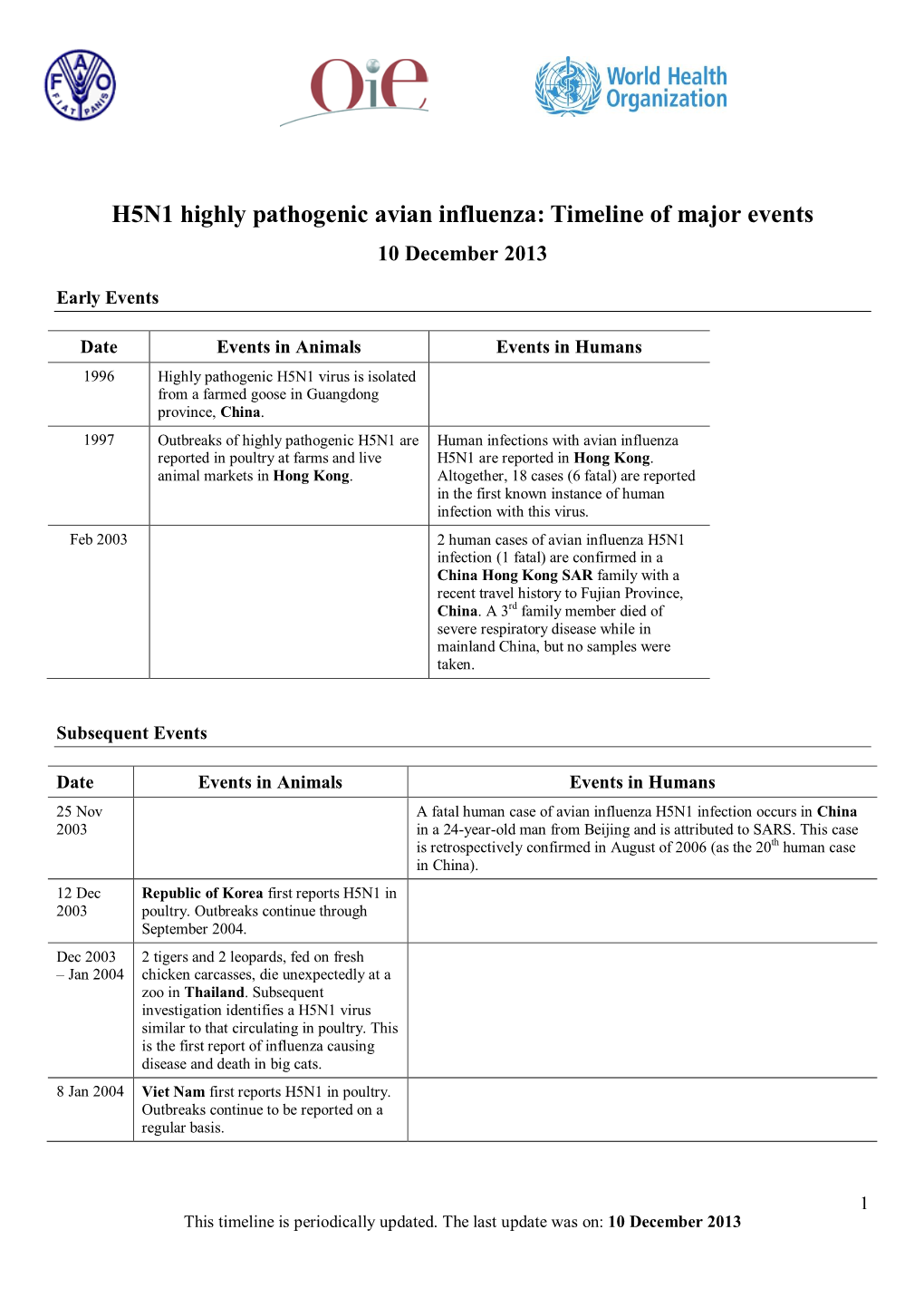 H5N1 Avian Influenza