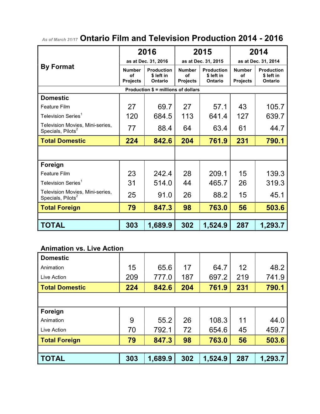 As of March 31/17 Ontario Film and Television Production 2014 - 2016 2016 2015 2014 As at Dec