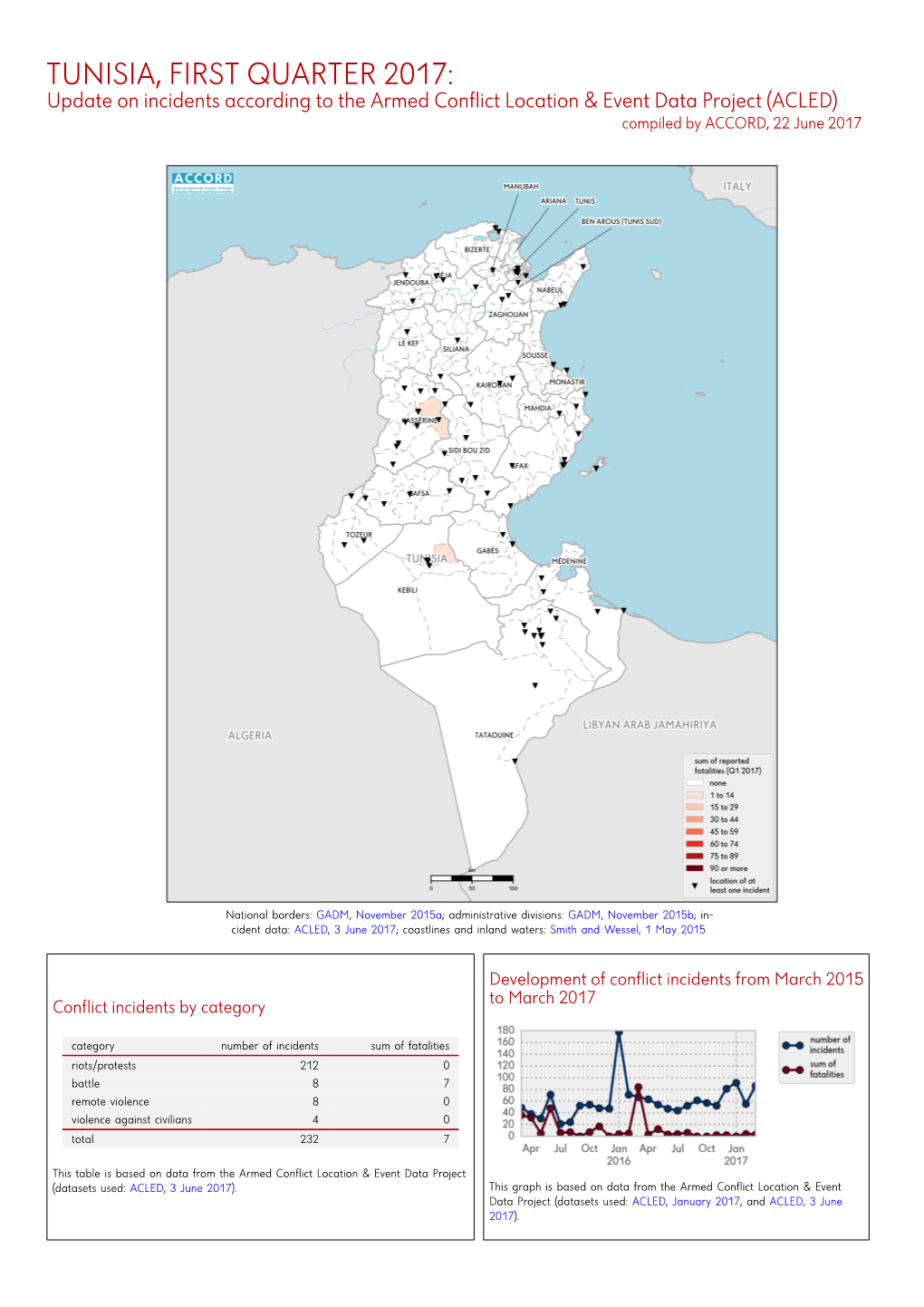 Kurzübersicht Über Vorfälle Aus Dem Armed Conflict Location & Event Data Project
