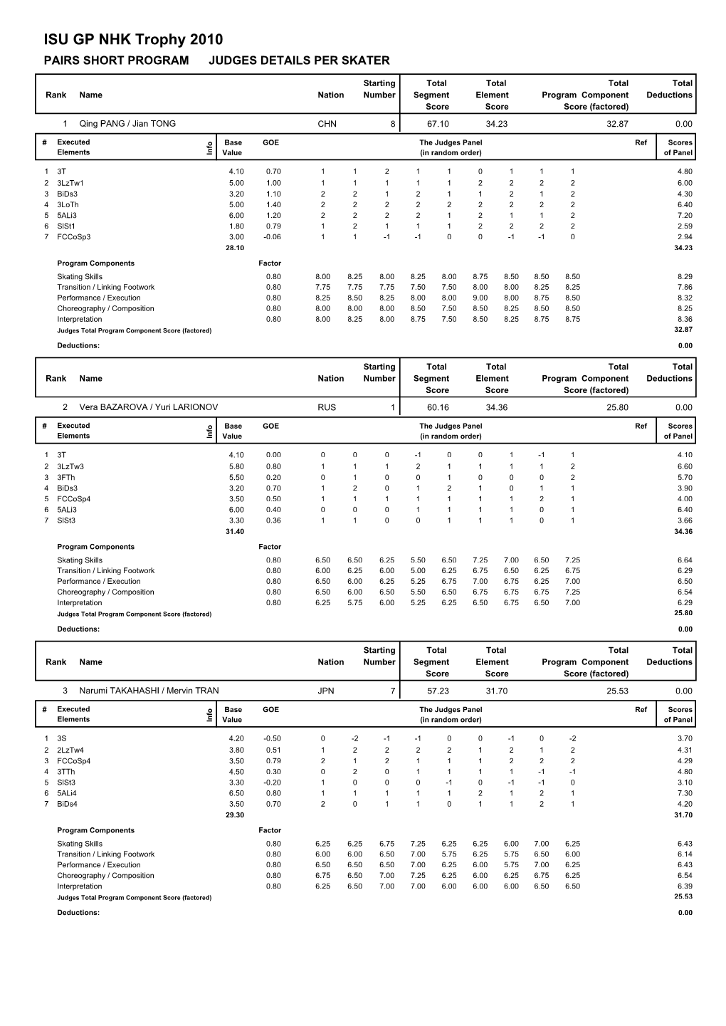 ISU GP NHK Trophy 2010 PAIRS SHORT PROGRAM JUDGES DETAILS PER SKATER