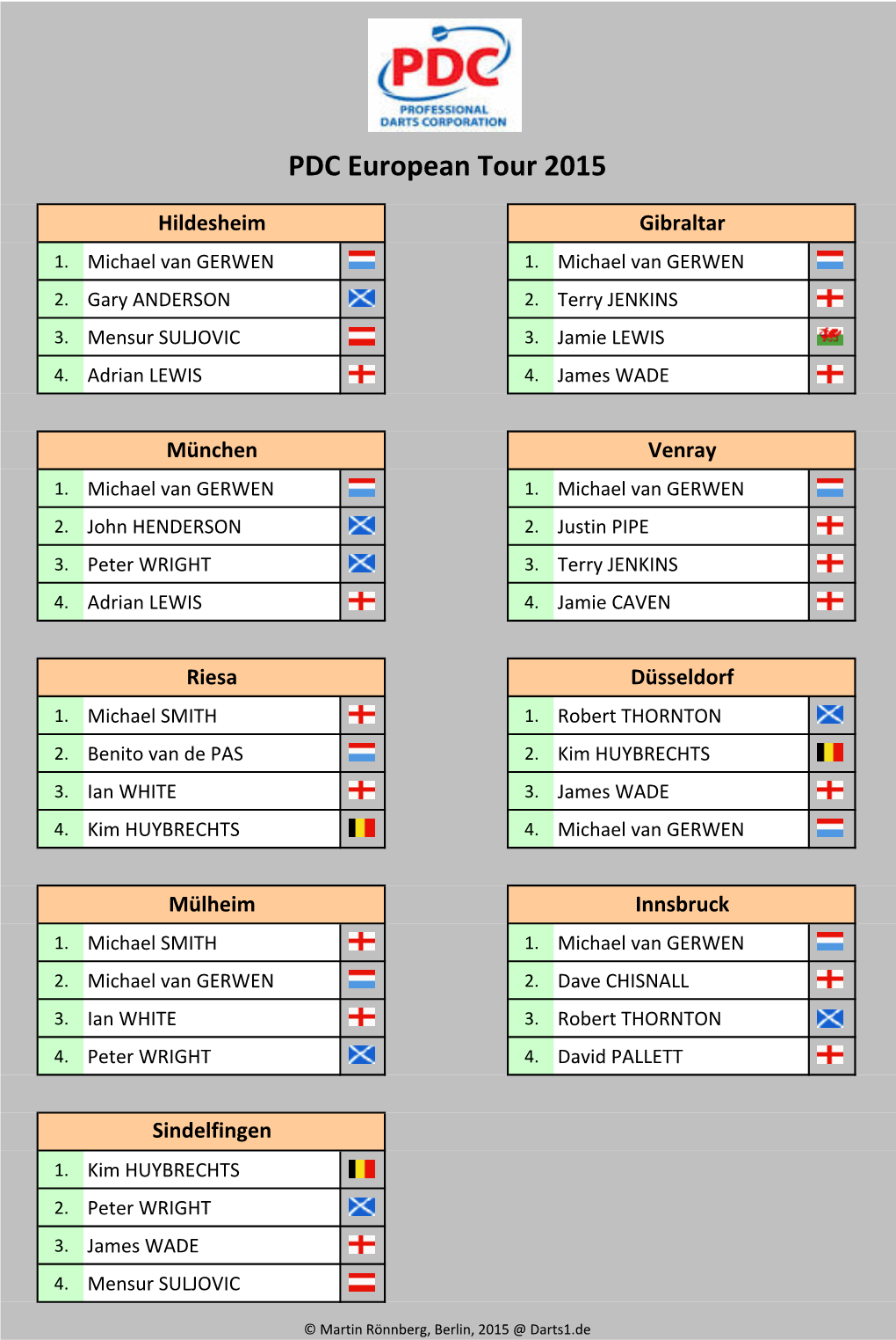 PDC European Tour 2015 Tabellen Und Ergebnisse