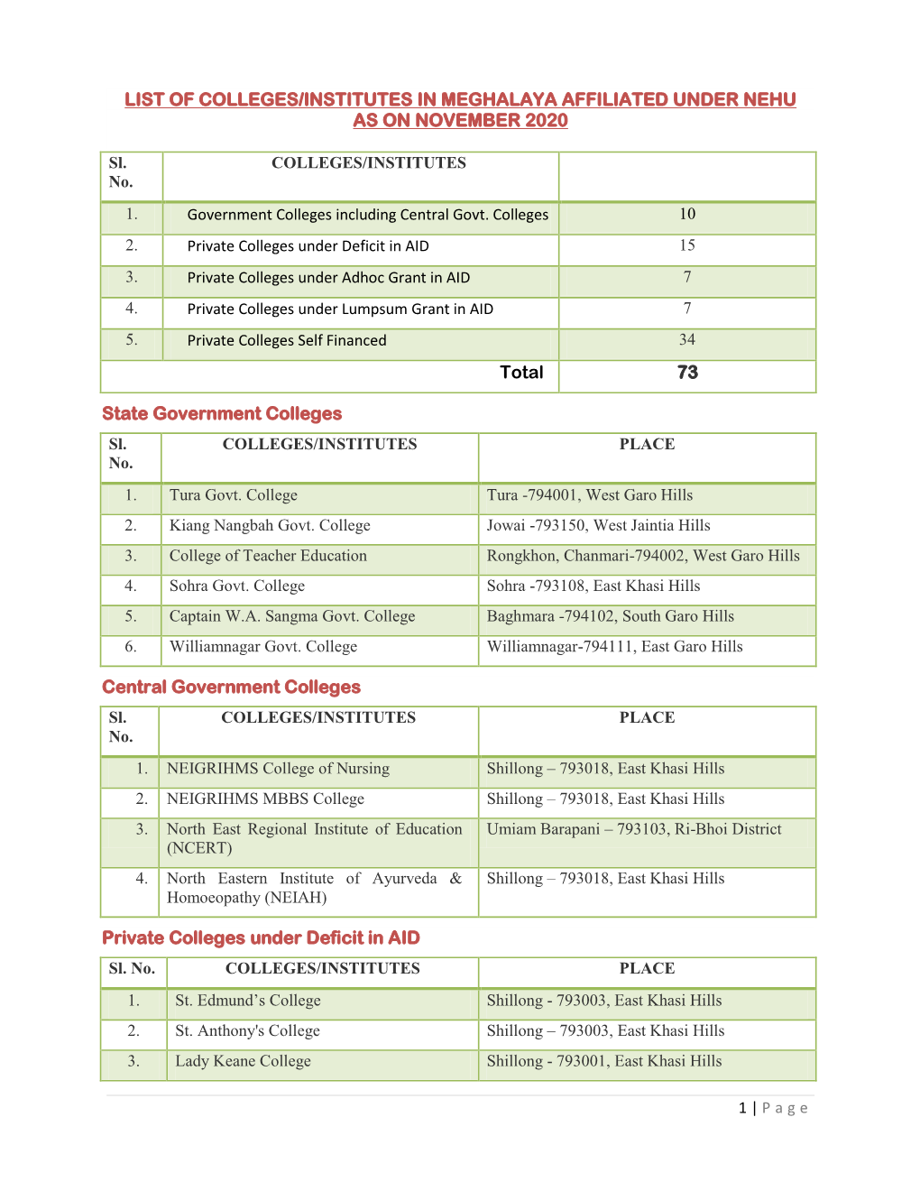 List of Colleges/Institutes in Meghalaya Affiliated Under Nehu As on November 2020