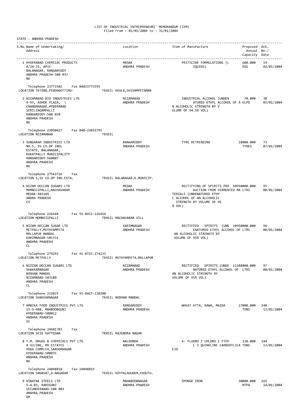 ANDHRA PRADESH ------S.No Name of Undertaking/ Location Item of Manufacture Proposed Ack