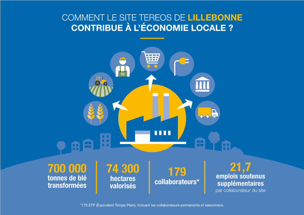Comment Le Site Tereos De Lillebonne Contribue À L’Économie Locale ?