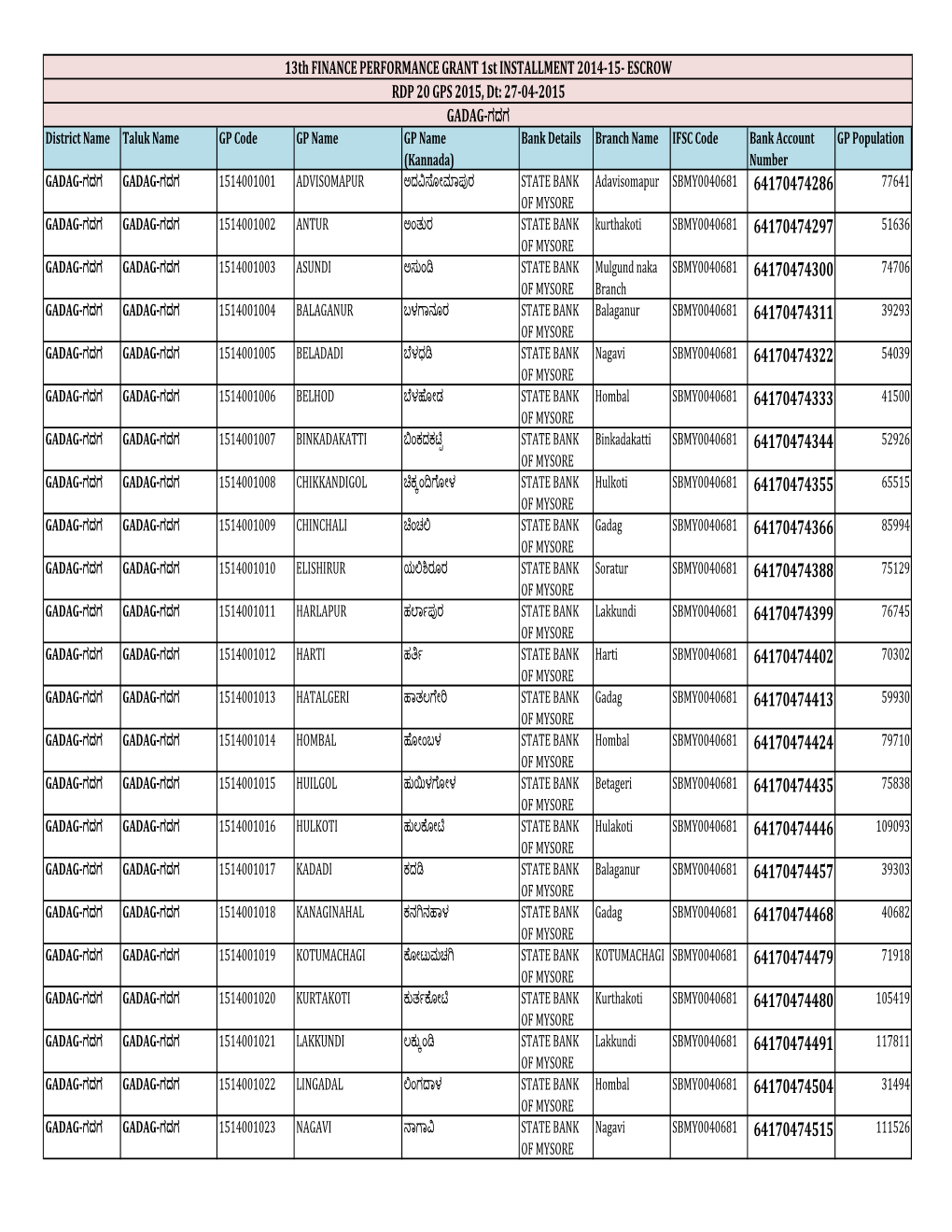 ESCROW RDP 20 GPS 2015, Dt: 27-04-2015 GADAG-ಗದಗ