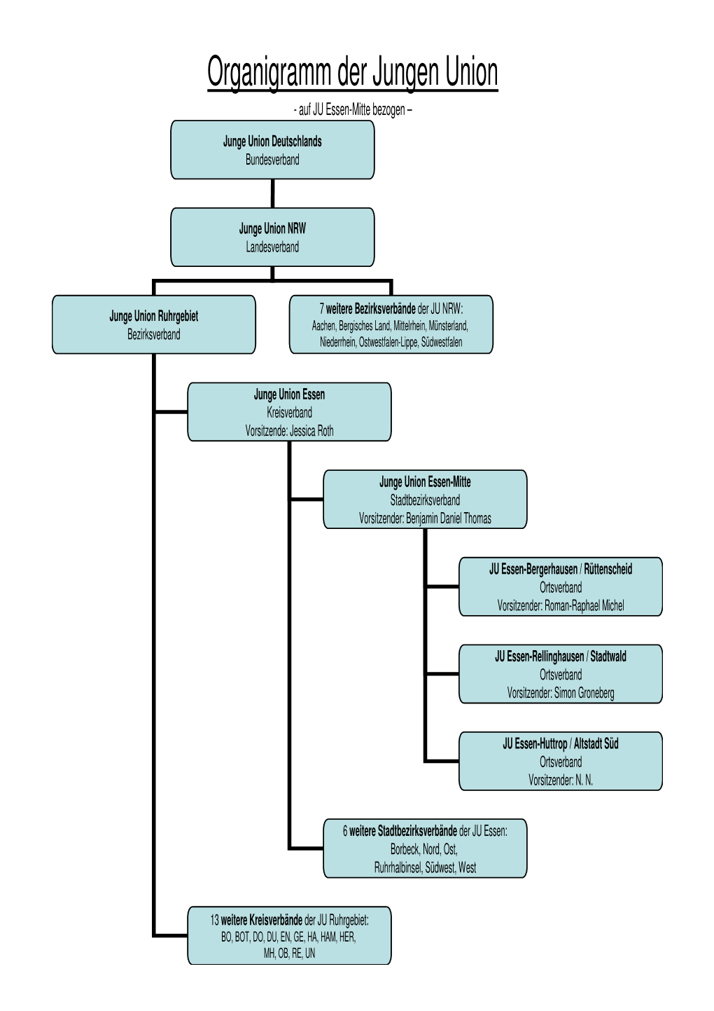 Organigramm Der Jungen Union Aus Der Sicht Der JU Essen-Mitte