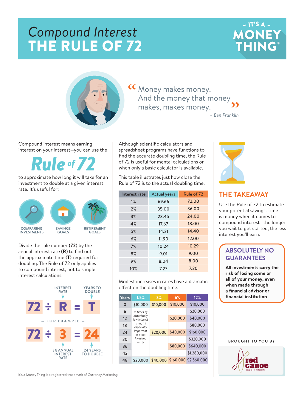 Compound Interest the RULE of 72