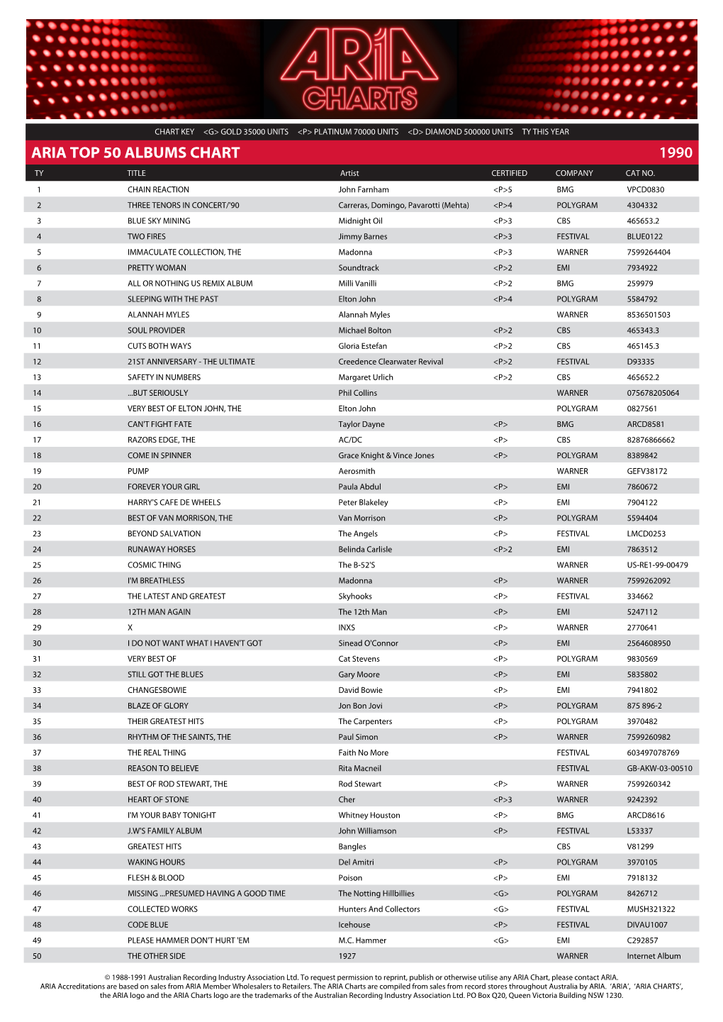 ARIA TOP 50 ALBUMS CHART 1990 TY TITLE Artist CERTIFIED COMPANY CAT NO