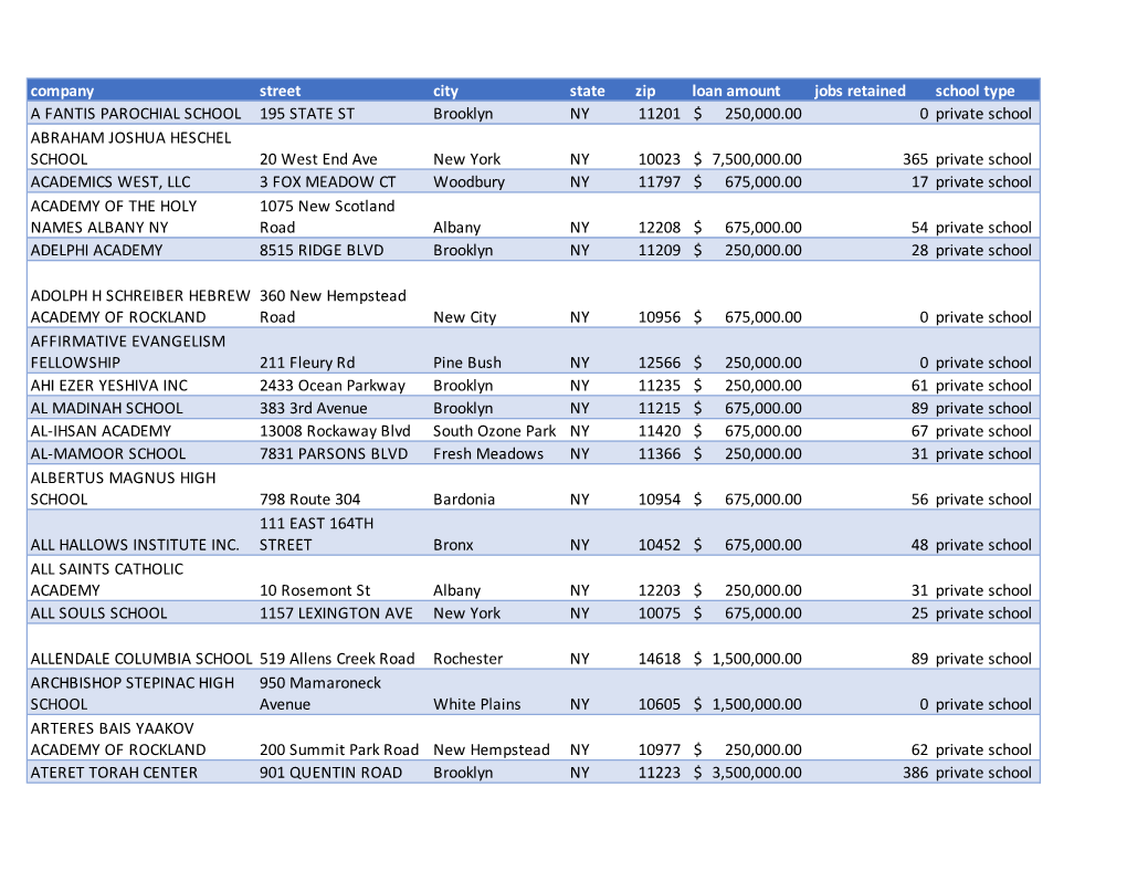 Company Street City State Zip Loan Amount Jobs Retained School Type A