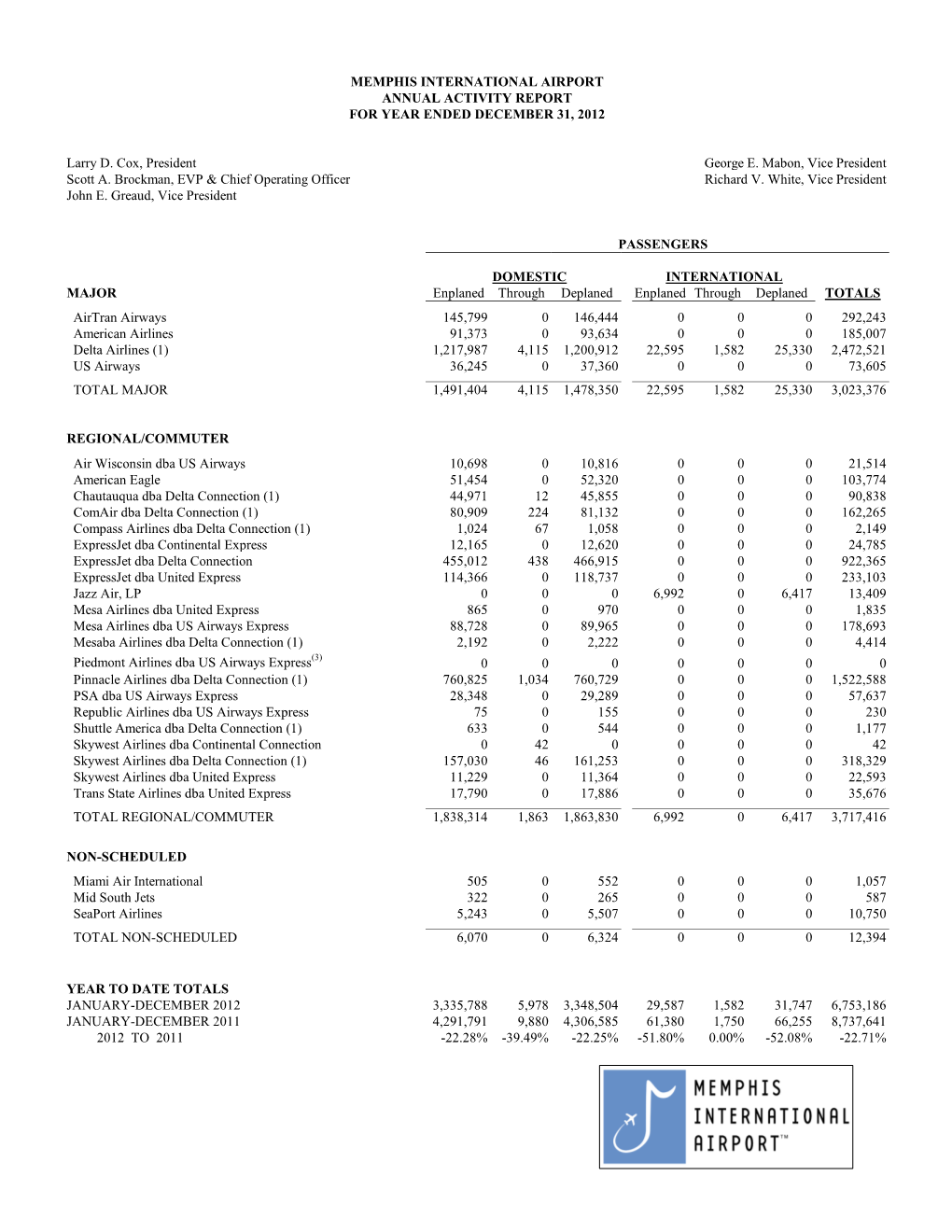 Memphis International Airport Annual Activity Report for Year Ended December 31, 2012