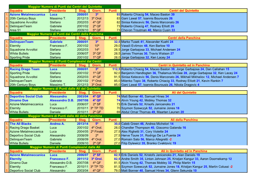 Squadra Presidente Stag. Giorn. Punti 1. Azione Metalmeccanica