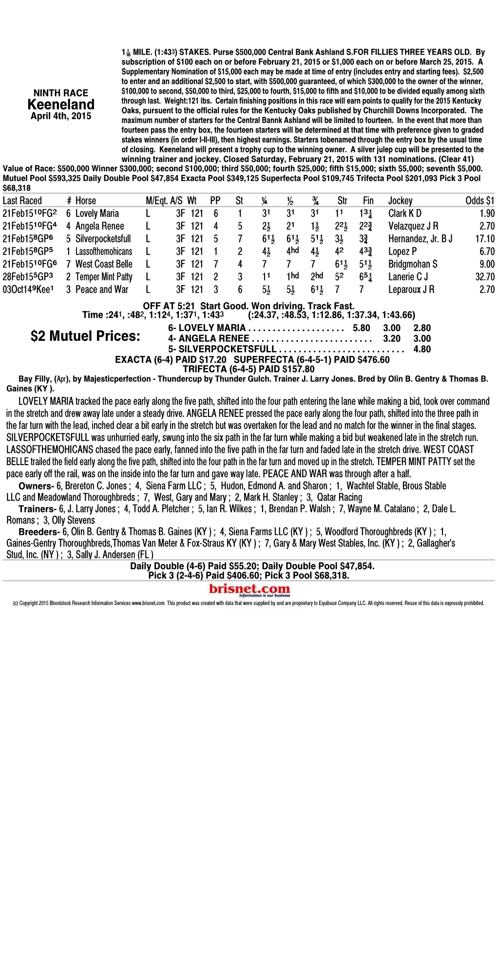 Keeneland $2 Mutuel Prices