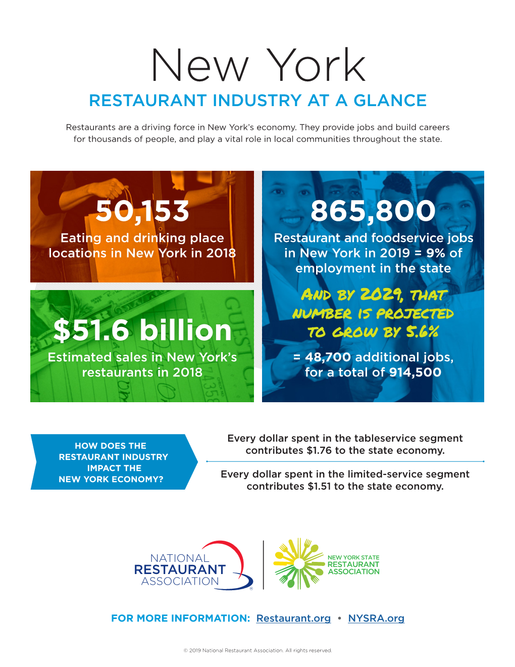 New York RESTAURANT INDUSTRY at a GLANCE