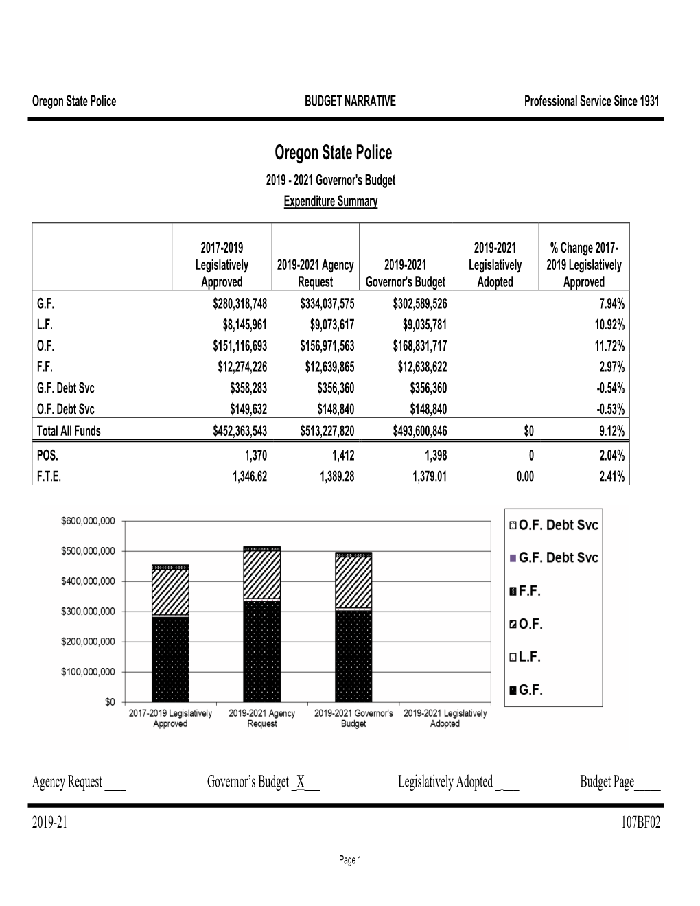 19-21 Governor's Recommended Budget Agency Summary