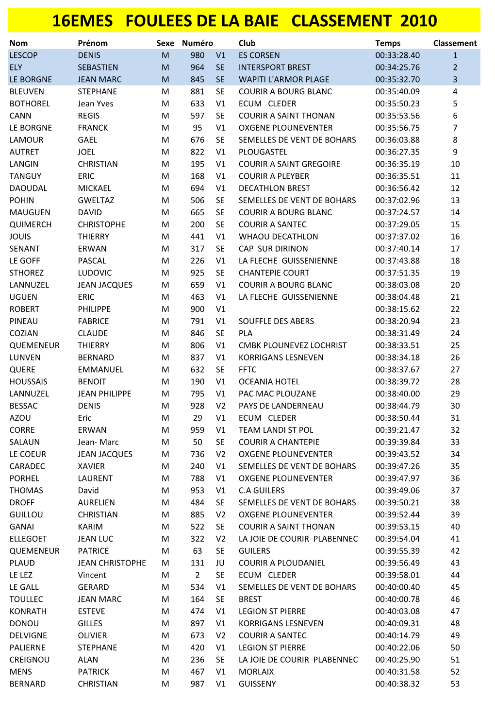 Classement 2010