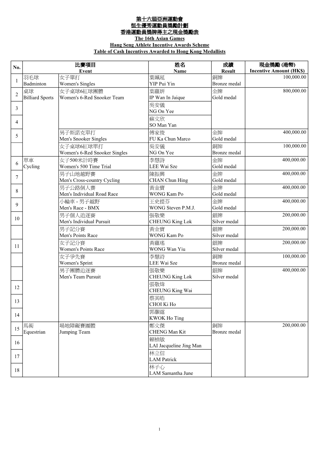 2010 Asian Games Incentive Table 31Dec