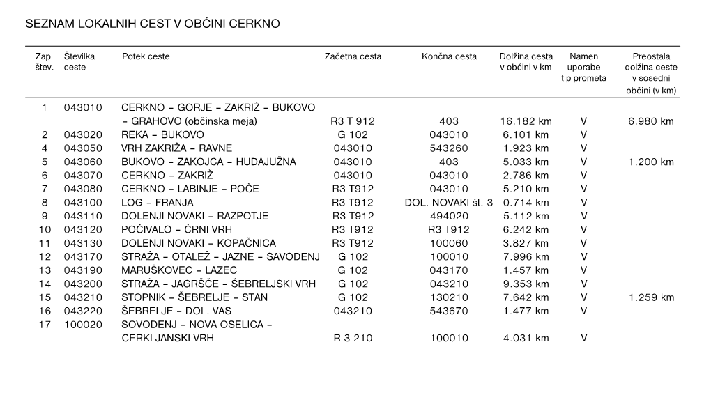 Seznam Lokalnih Cest V Občini Cerkno