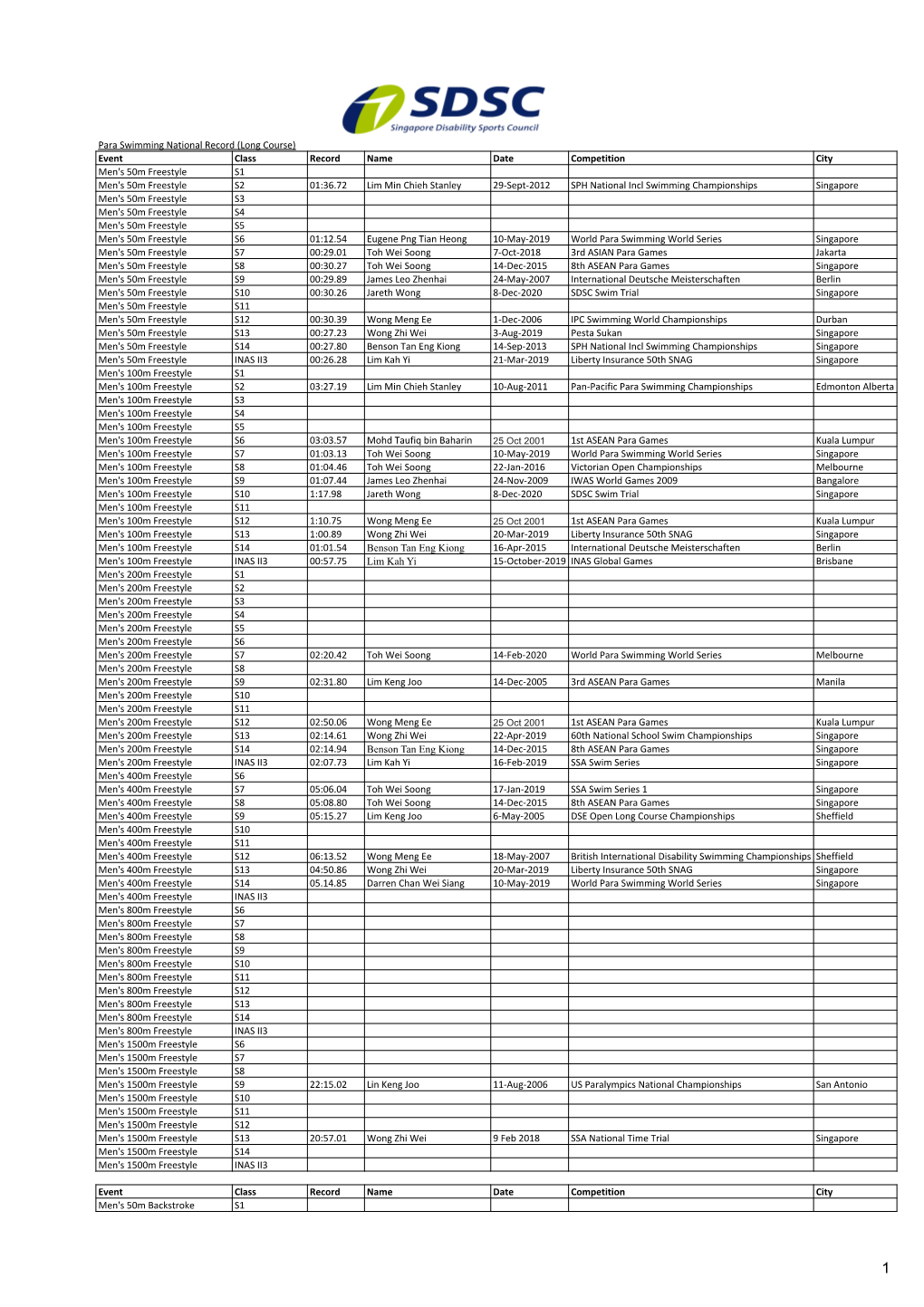 Para Swimming National Record (Long Course) Event Class Record Name Date Competition City Men's 50M Freestyle S1 Men's 50M Frees