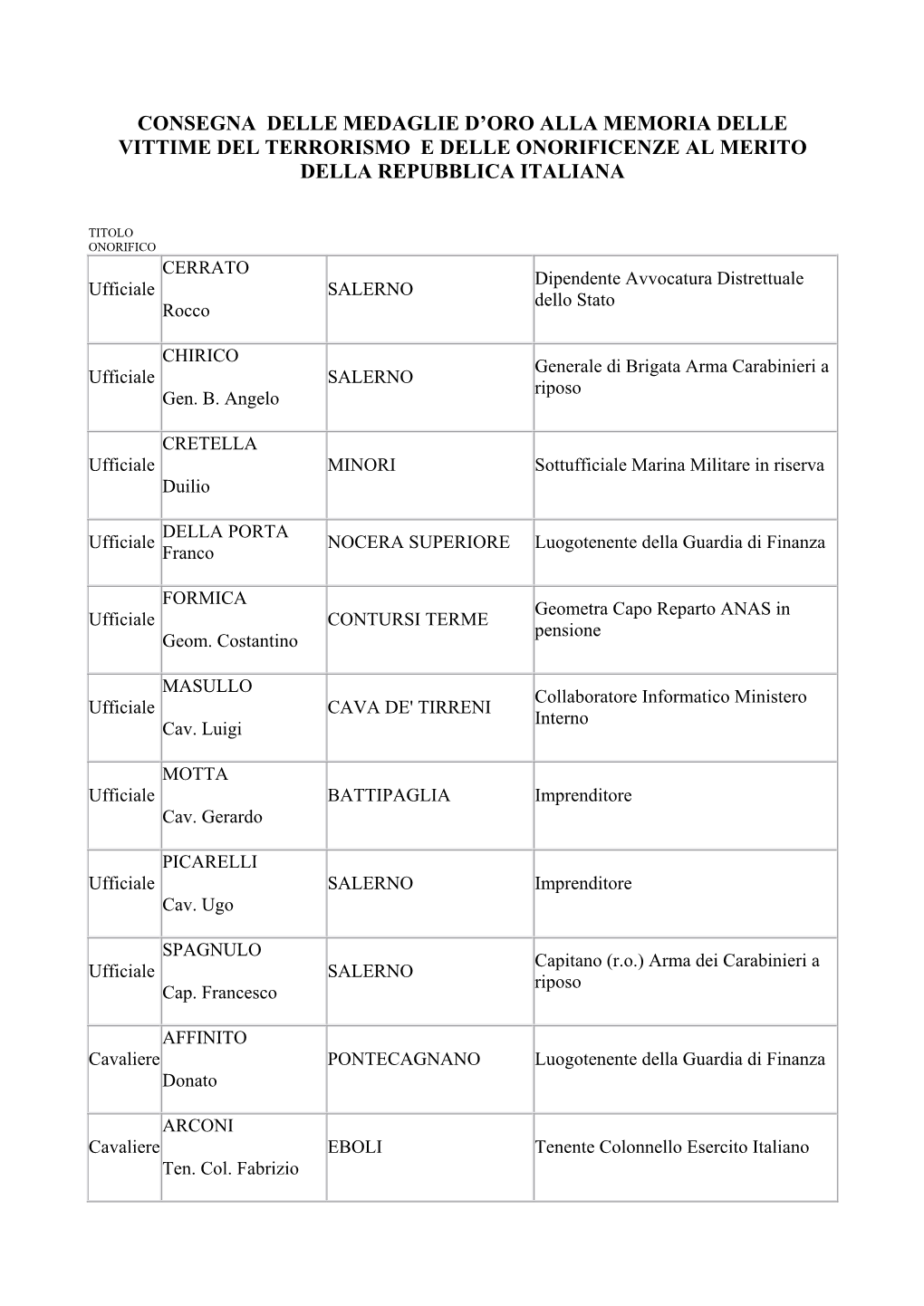 0699 SA Elenco Insigniti.Pdf