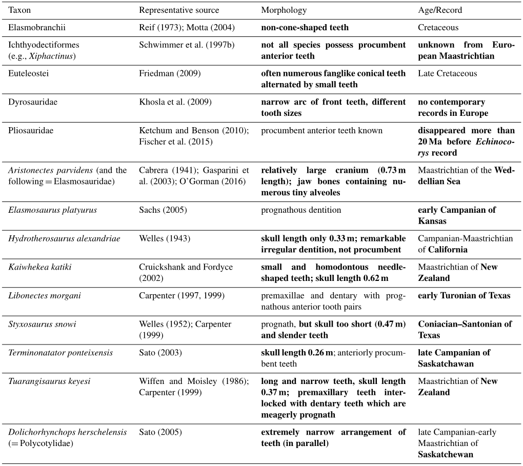 Taxon Representative Source Morphology Age/Record Elasmobranchii Reif (1973); Motta (2004) Non-Cone-Shaped Teeth Cretaceous Ichthyodectiformes Schwimmer Et Al