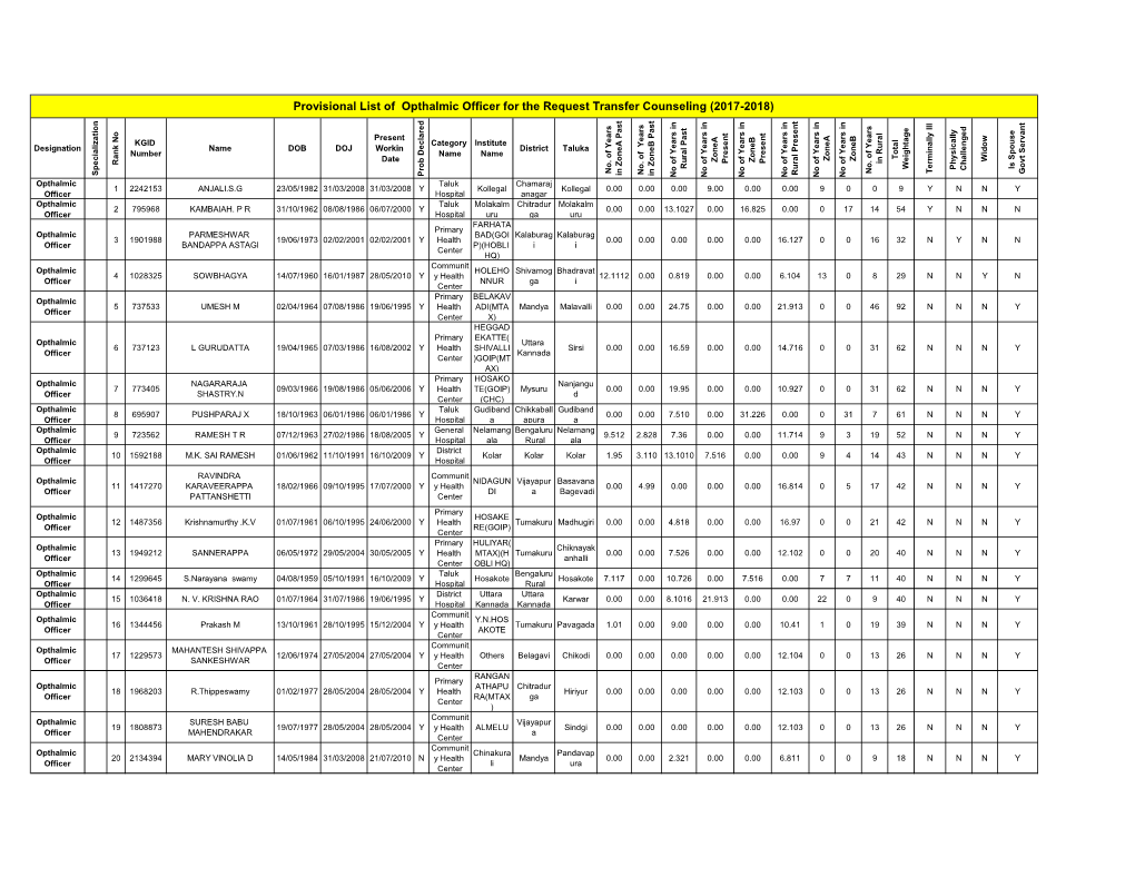 Provisional List of Opthalmic Officer for the Request Transfer Counseling (2017-2018)