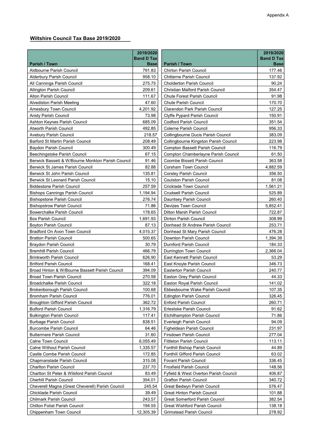 Wiltshire Council Tax Base 2019/2020