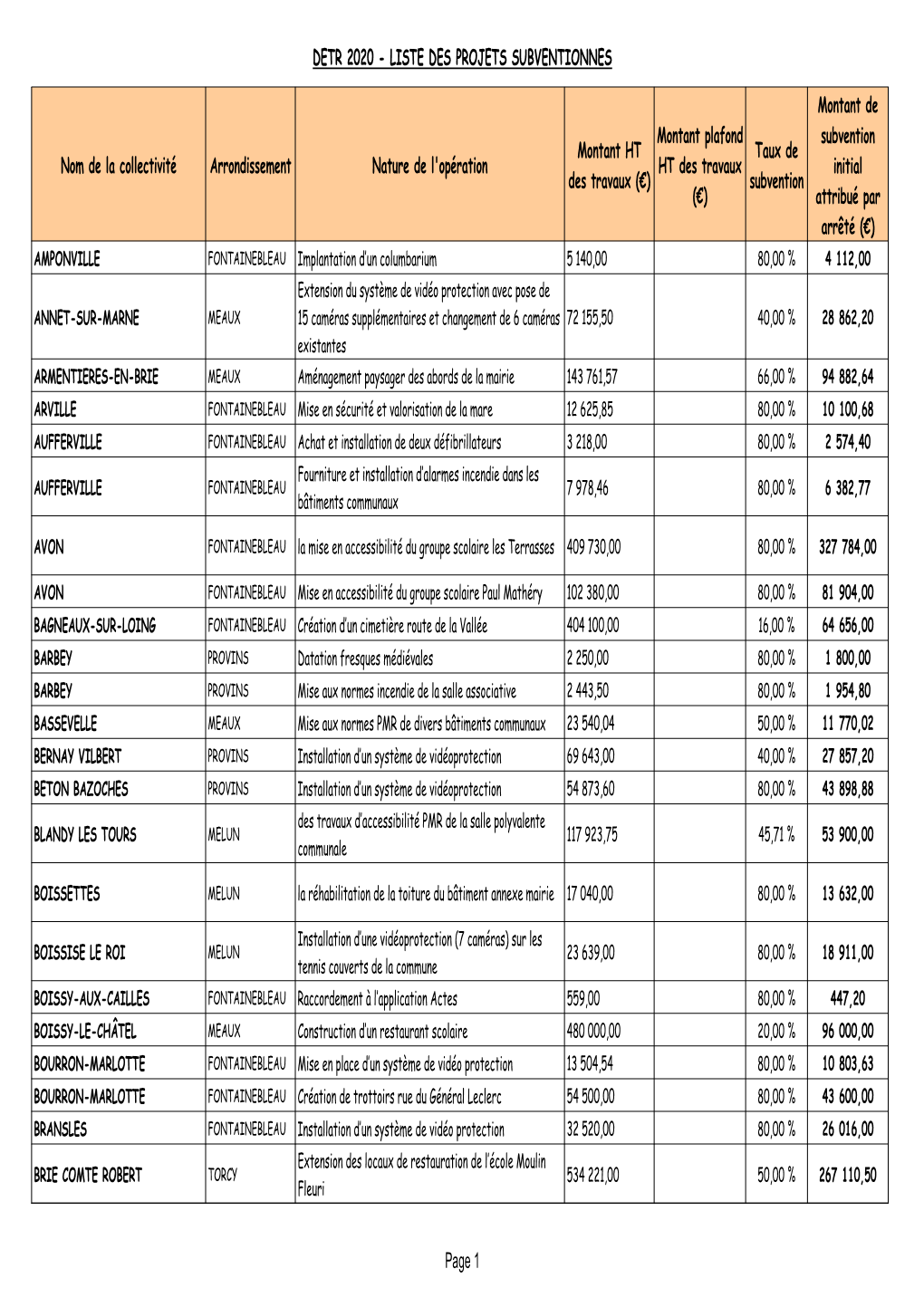 Detr 2020 - Liste Des Projets Subventionnes