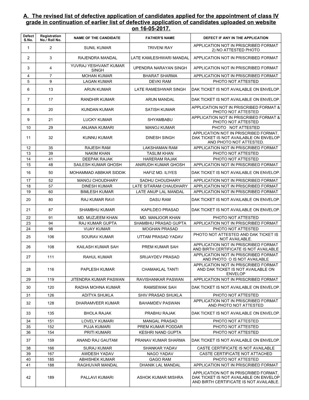 A. the Revised List of Defective Application of Candidates Applied