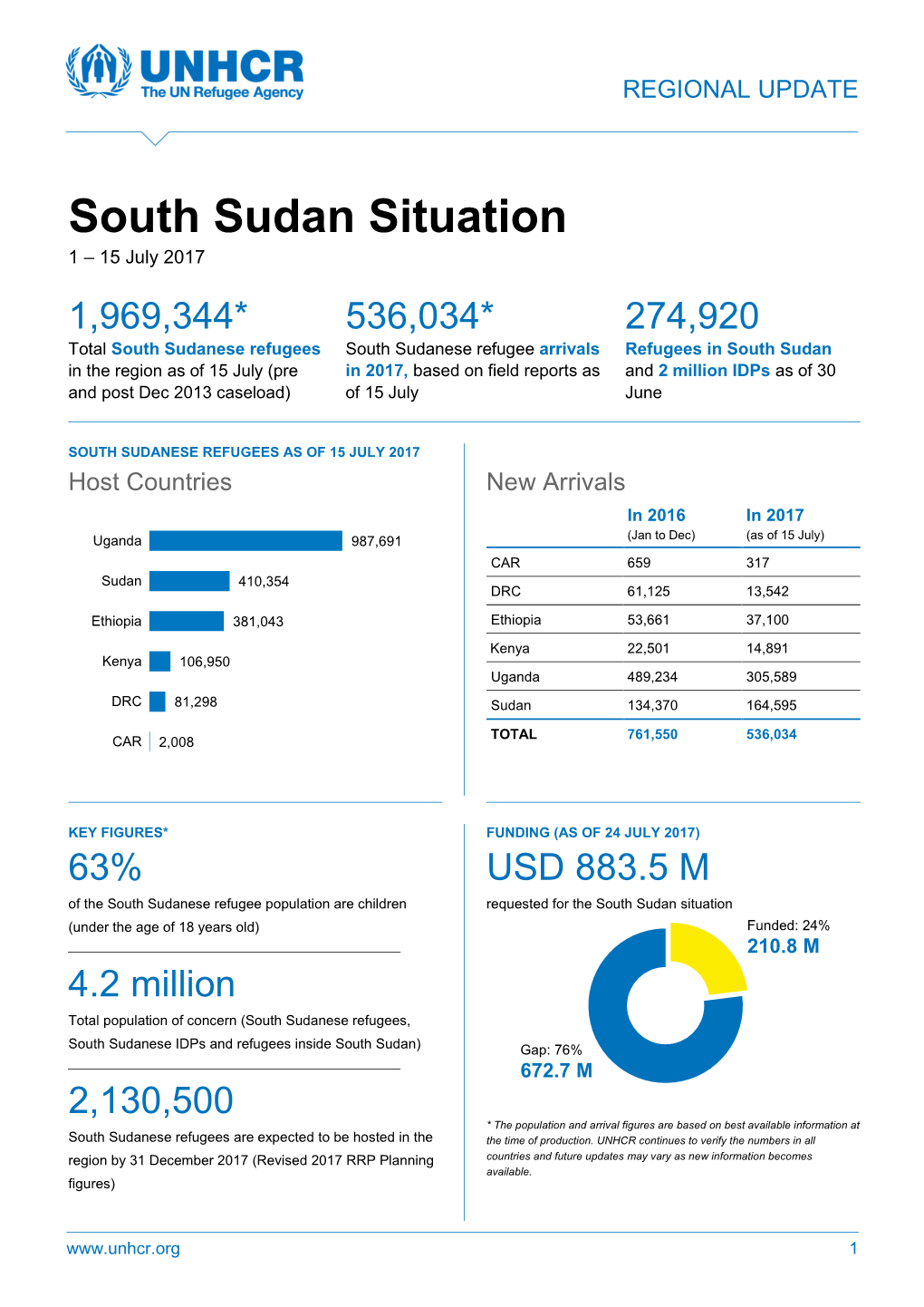 South Sudan Situation 1 – 15 July 2017