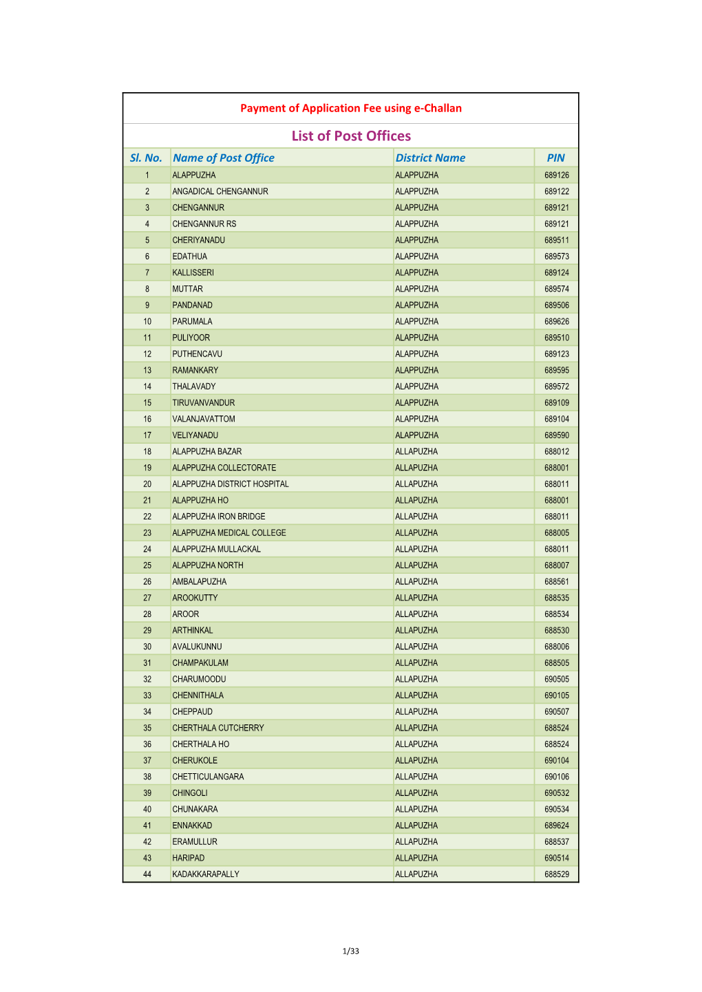 List of Post Offices Sl